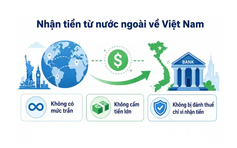 Chuyển tiền từ Mỹ về Việt Nam
