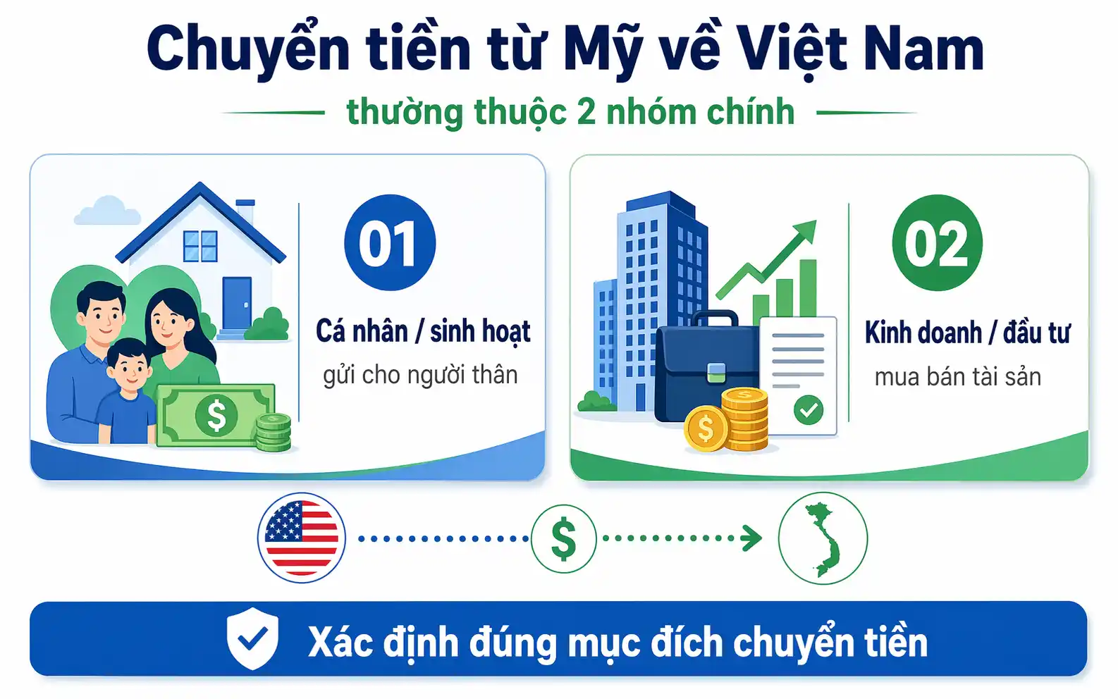chuyển tiền từ Mỹ về Việt Nam