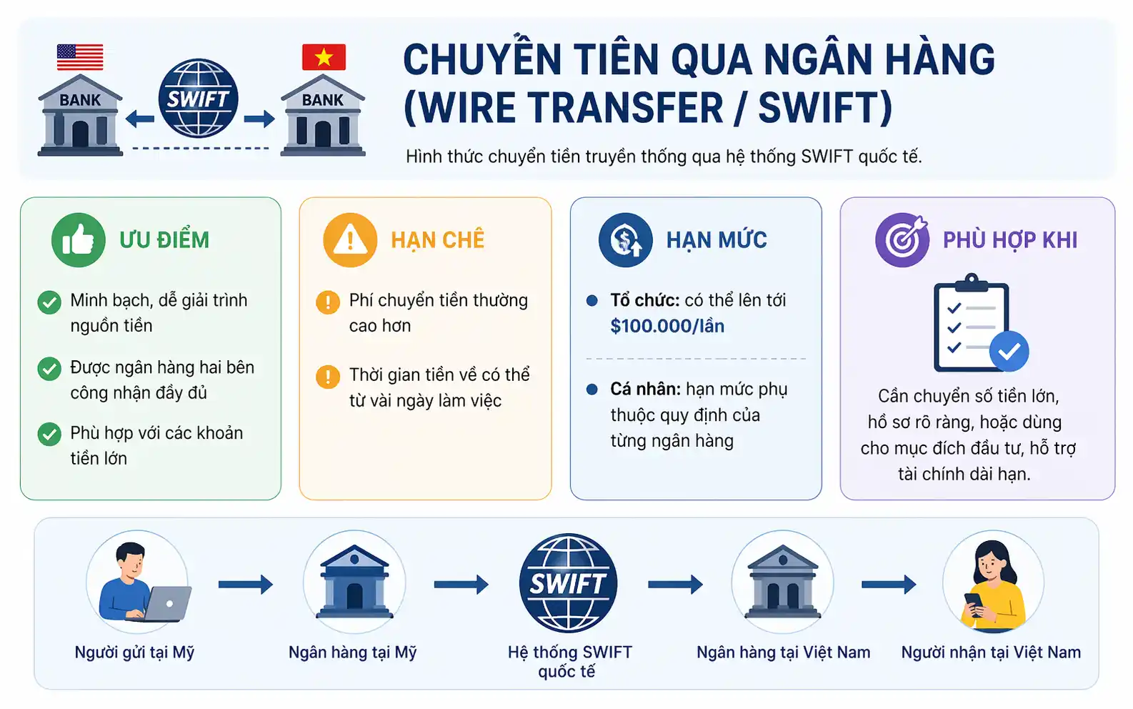 chuyển tiền từ Mỹ về Việt Nam