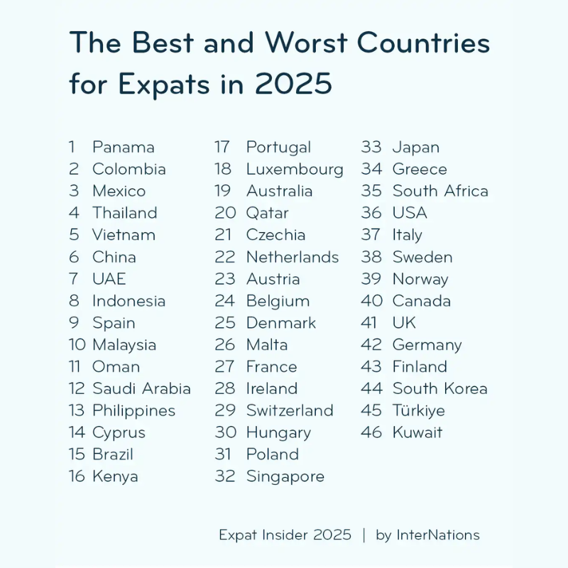 Việt Nam lọt Top 5 điểm đến tốt nhất cho Expats 2025