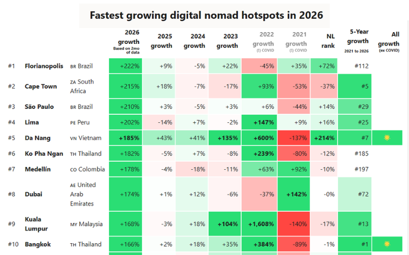 Đà Nẵng lọt top 5 điểm đến dành cho người làm việc từ xa