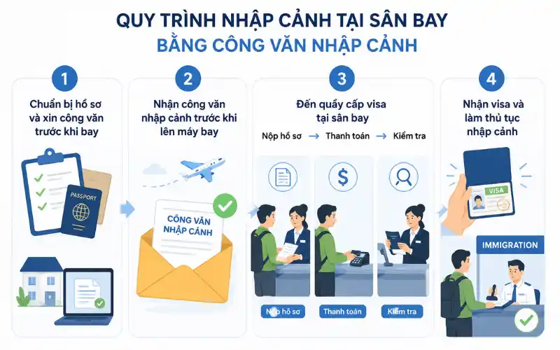 Công văn nhập cảnh (Approval Letter for Entry)